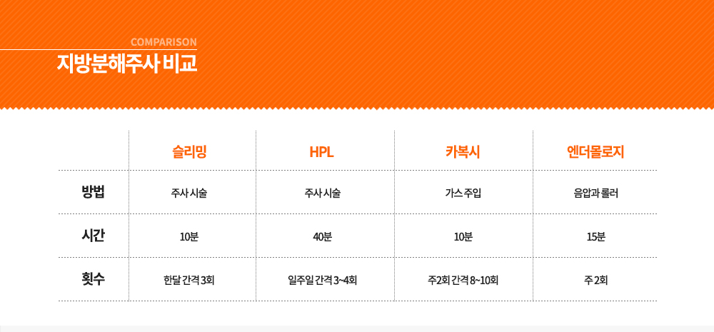-비교
	슬리밍	HPL	카복시	엔더몰로지
방법	주사 시술	주사 시술	가스 주입	음압과 롤러
시간	10분	40분	10분	15분
횟수	한달 간격 3회	일주일 간격 3~4회	주2회 간격 8~10회	주 2회

