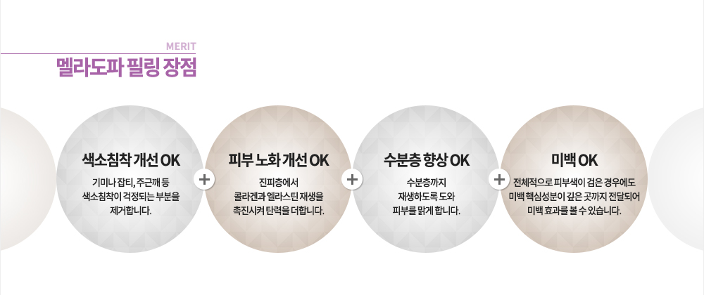 장점
색소침착 개선 OK, 피부 노화 개선 OK, 수분층 향상 OK, 미백 OK
-기미나 잡티, 주근깨 등 색소침착이 걱정되는 부분을 제거합니다.
-진피층에서 콜라겐과 엘라스틱 재생을 촉진시켜 탄력을 더합니다.
-수분층까지 재생하도록 도와 피부를 맑게 합니다.
-전체적으로 피부색이 검은 경우에도 미백 핵심성분이 깊은 곳까지 전달되어 미백 효과를 볼 수 있습니다.
