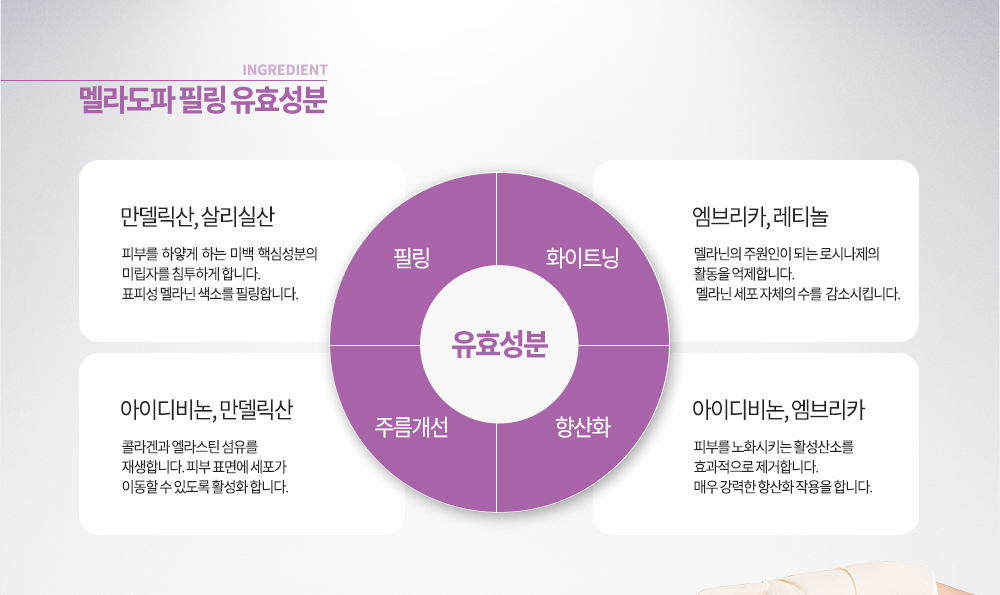 유효 성분
만델릭산, 살리실산 / 필링 / 피부를 하얗게 하는 미백 핵심성분의 미립자를 침투하게 합니다.
                           표피성 멜라닌 색소를 필링합니다.
엠브리카, 레티놀 / 화이트닝 / 멜라닌의 주원인이 되는 티로시나제의 활동을 억제합니다.
                             멜라닌 세포 자체의 수를 감소시킵니다.
아이디비논, 만델릭산 / 주름개선 / 콜라겐과 엘라스틴 섬유를 재생합니다.
                                 피부 표면에 세포가 이동할 수 있도록 활성화 합니다.
아이디비논, 엠브리카 / 항산화 / 피부를 노화시키는 활성산소를 효과적으로 제거합니다.
                               매우 강력한 항산화 작용을 합니다.
