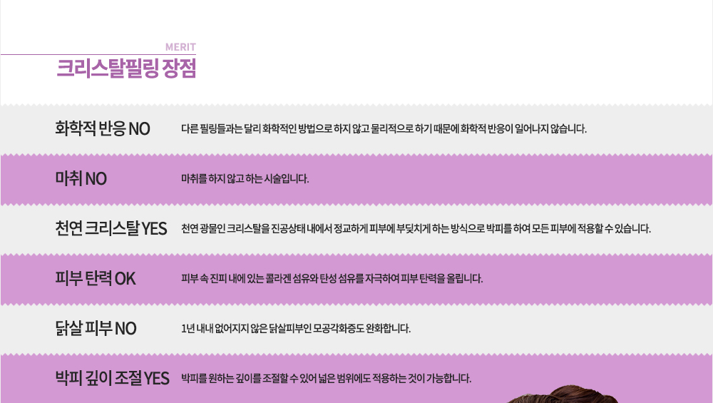 장점
화학적 반응 NO, 마취 NO, 천연 크리스탈 YES, 피부 탄력 OK, 닭살 피부 NO, 박피 깊이 조절 YES
-다른 필링들과는 달리 화학적인 방법으로 하지 않고 물리적으로 하기 때문에 화학적 반응이 일어나지 않습니다.
-마취를 하지 않고 하는 시술입니다.
-천연 광물인 크리스탈을 진공상태 내에서 정교하게 피부에 부딪치게 하는 방식으로 박피를 하여 모든 피부에 적용할 수 있습니다.
-피부 속 진피 내에 있는 콜라겐 섬유와 탄성 섬유를 자극하여 피부 탄력을 올립니다.
-1년 내내 없어지지 않은 닭살피부인 모공각화증도 완화합니다.
-박피를 원하는 깊이를 조절할 수 있어 넓은 범위에도 적용하는 것이 가능합니다.
