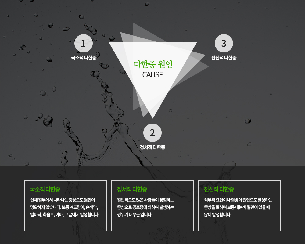 다한증 원인
국소적 다한증, 정서적 다한증, 전신적 다한증
국소적 다한증
신체 일부에서 나타나는 증상으로 원인이 명확하지 않습니다. 보통 겨드랑이, 손바닥, 발바닥, 회음부, 이마, 코 끝에서 발생합니다.
정서적 다한증
일반적으로 많은 사람들이 경험하는 증상으로 공포증에 의하여 발생하는 경우가 대부분 입니다.
전신적 다한증
외부적 요인이나 질병이 원인으로 발생하는 증상을 말하며 보통 내분비 질환이 있을 때 많이 발생합니다. 

