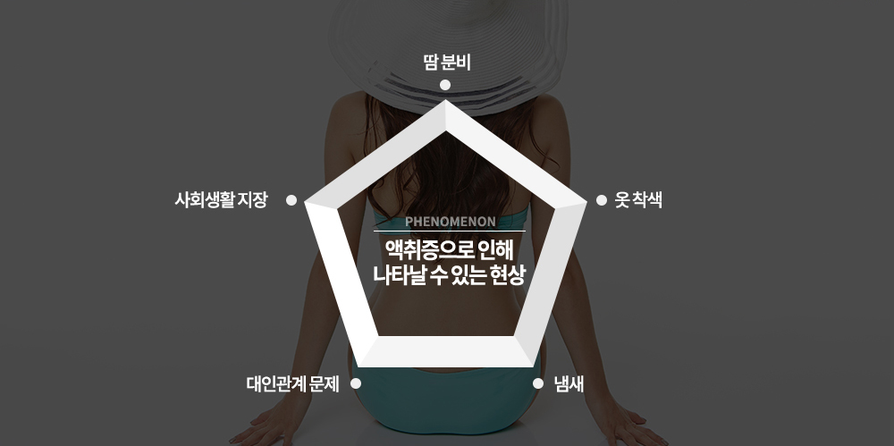 -특징
액취증은 주로 땀을 많이 흘리는 여름에 많이 발생하며 겨드랑이 부위의 땀샘 이상으로 특이한 냄새를 유발하는 질환을 말합니다. 보통 암내라고 이야기를 하는 것으로 일상생활의 지장을 받고 있는 경우 치료를 하는 것을 권하고 있습니다.대부분 땀샘 중에서 아포크린선의 과다 혹은 이상분비로 인하여 불쾌감을 주는 냄새가 발생하는 경우이지만 일부는 땀샘에서 분비된 땀이 피부 각질층의 세균과 만났을 때 냄새가 나는 경우가 있습니다.
이는 일상생활뿐만 아니라 대인관계에도 많은 영향을 끼치며 속옷 및 상의의 겨드랑이 부위에 노랗게 착색되는 경우가 있기 때문에 미관상으로 좋지 않아 치료하는 것을 권합니다.

