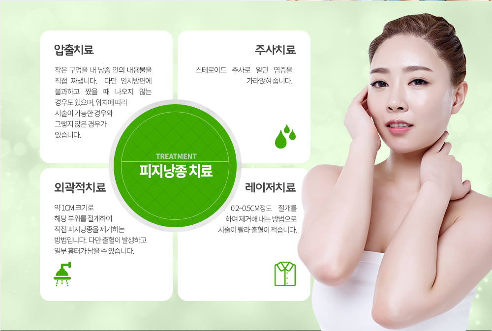 피지낭종 치료
-압출치료 : 작은 구멍을 내 낭종 안의 내용물을 직접 짜냅니다. 다만 임시방편에 불과하고 짰을 때 나오지 않는 경우도 있으며, 위치에 따라 시술이 가능한 경우와 그렇지 않은 경우가 있습니다.
-주사치료 : 스테로이드 주사로 일단 염증을 가라앉혀 줍니다.
-외과적치료 : 약 1cm 크기로 해당 부위를 절개하여 직접 피지낭종을 제거하는 방법입니다. 다만 출혈이 발생하고 일부 흉터가 남을 수 있습니다.
-레이저치료 : 레이저로 0.2~0.5cm정도 절개를 하여 제거해 내는 방법으로 시술이 빨라 출혈이 적습니다.
