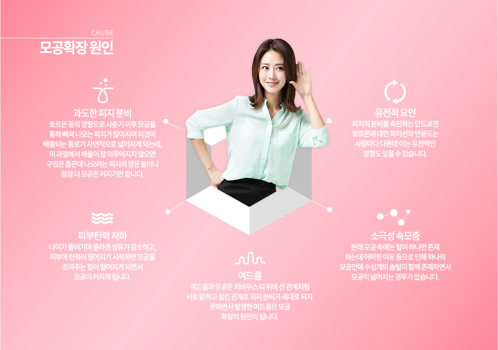 -모공확장 원인
1. 과도한 피지 분비
호르몬 등의 영향으로 사춘기 이후 모공을 통해 빠져 나오는 피지가 많아지며 이것이 배출되는 통로가 자연적으로 넓어지게 되는데, 이 과정에서 배출이 잘 이루어지지 않으면 구멍은 좁은데 나오려는 피지의 양은 늘어나 점점 더 모공은 커지기만 합니다.
2. 피부탄력 저하
나이가 들어가며 콜라겐 섬유가 감소하고, 피부에 탄력이 떨어지기 시작하면 모공을 조여주는 힘이 떨어지게 되면서 모공이 커지게 됩니다.
3. 여드름
여드름과 모공은 뫼비우스 띠 위에 선 관계처럼 서로 얽히고 설킨 관계로 피지 분비가 제대로 되지 못하면서 발생한 여드름은 모공 확장의 원인이 됩니다.
4. 유전적 요인
피지의 분비를 촉진하는 안드로겐 호르몬에 대한 피지선의 반응도는 사람마다 다른데 이는 유전적인 영향도 있을 수 있습니다.
5. 소극성 속모증
본래 모공 속에는 털이 하나만 존재하는데 어떠한 이유 등으로 인해 하나의 모공안에 수십개의 솜털이 함께 존재하면서 모공이 넓어지는 경우가 있습니다.
