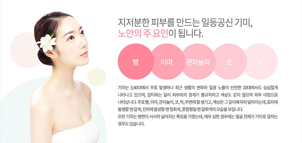 기미는 3,40대에서 주로 발생하나 최근 생활의 변화와 일광 노출이 빈번한 20대에서도 심심찮게 나타나고 있으며, 잡티와는 달리 피부와의 경계가 불규칙하고 색상도 같지 않으며 좌우 대칭으로 나타납니다. 주로 뺨, 이마, 관자놀이, 코, 턱, 주변에 잘 생기고, 색상은 그 깊이에 따라 달라지는데, 표피에 발생할 땐 갈색, 진피에 발생할 땐 청회색, 혼합형일 땐 갈회색의 모습을 보입니다.
또한 기미는 병변이 서서히 넓어지는 특징을 가졌는데, 매우 심한 경우에는 얼굴 전체가 기미로 덮히는 경우도 있습니다.