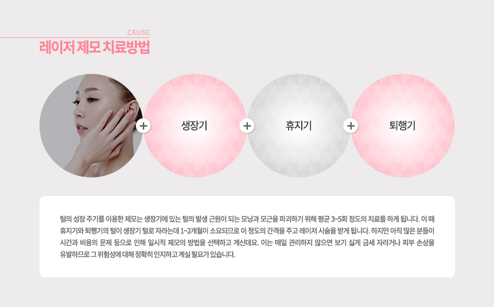 레이저 제모 치료방법
생장기 -> 휴지기 -> 퇴행기
털의 성장 주기를 이용한 제모는 생장기에 있는 털의 발생 근원이 되는 모낭과 모근을 파괴하기 위해 평균 3~5회 정도의 치료를 하게 됩니다. 이 때 휴지기와 퇴행기의 털이 생장기 털로 자라는데 1~2개월이 소요되므로 이 정도의 간격을 주고 레이저 시술을 받게 됩니다.
하지만 아직 많은 분들이 시간과 비용의 문제 등으로 인해 일시적 제모의 방법을 선택하고 계신데요. 이는 매일 관리하지 않으면 보기 싫게 금새 자라거나 피부 손상을 유발하므로 그 위험성에 대해 정확히 인지하고 계실 필요가 있습니다.


